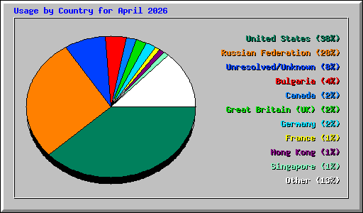 Usage by Country for April 2026