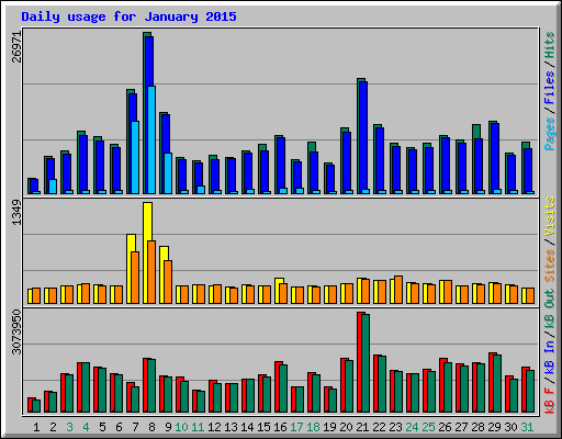 Daily usage for January 2015