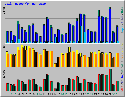 Daily usage for May 2015