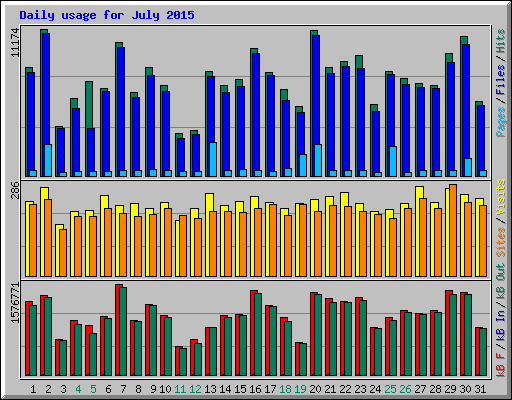 Daily usage for July 2015