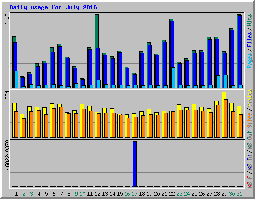 Daily usage for July 2016