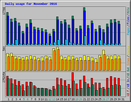 Daily usage for November 2016