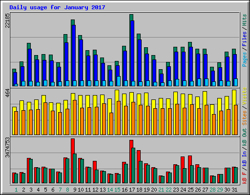 Daily usage for January 2017