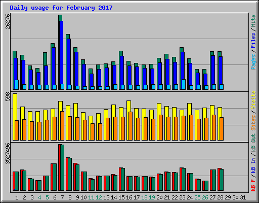 Daily usage for February 2017