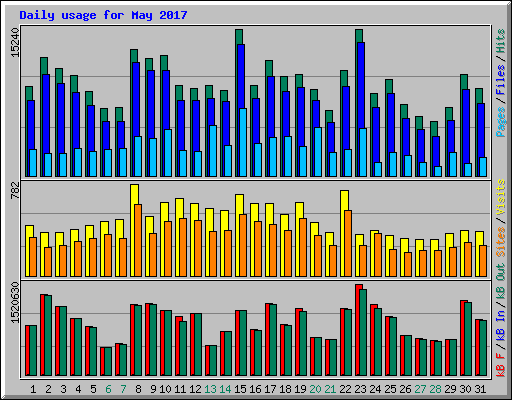 Daily usage for May 2017