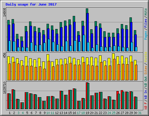Daily usage for June 2017