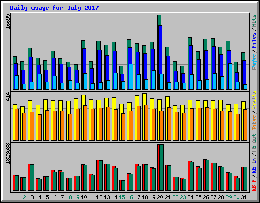Daily usage for July 2017