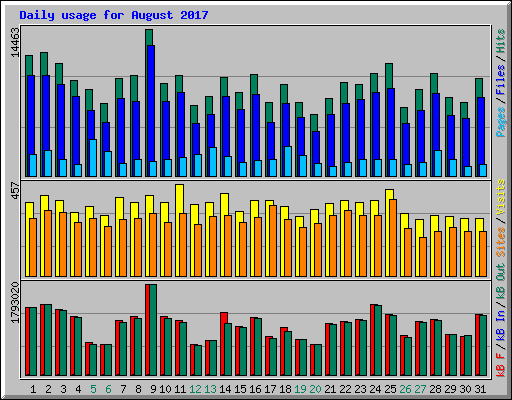 Daily usage for August 2017