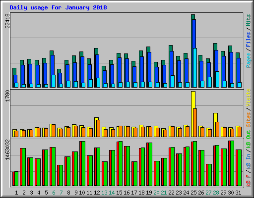 Daily usage for January 2018