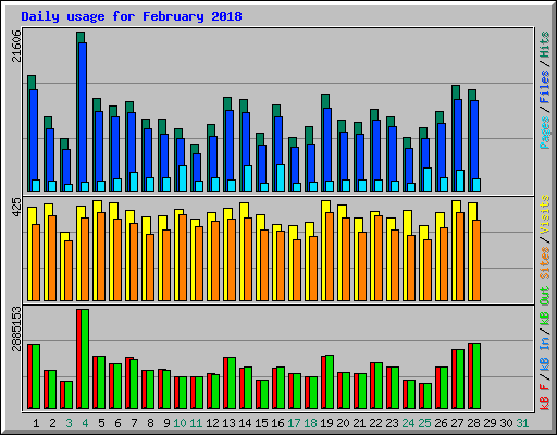 Daily usage for February 2018