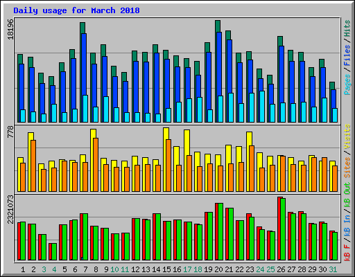 Daily usage for March 2018