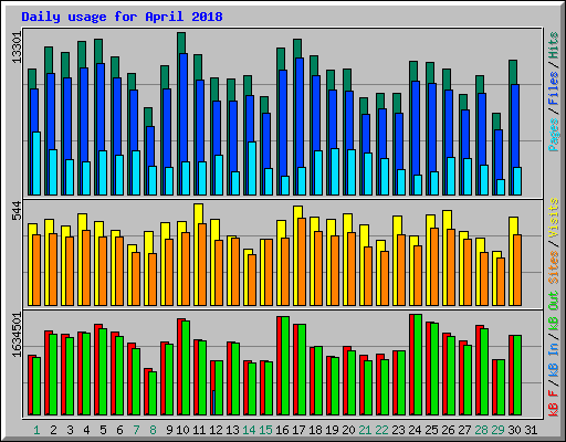 Daily usage for April 2018