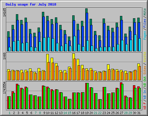 Daily usage for July 2018