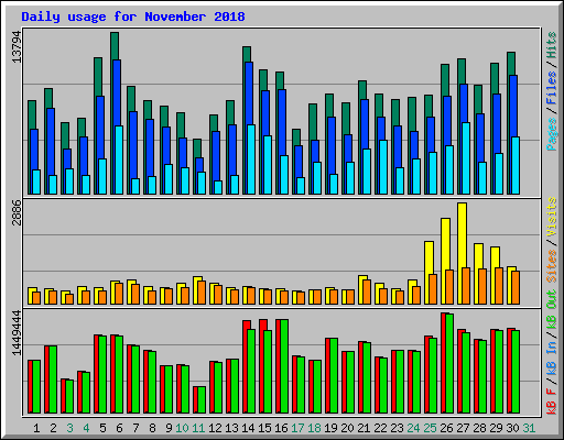 Daily usage for November 2018