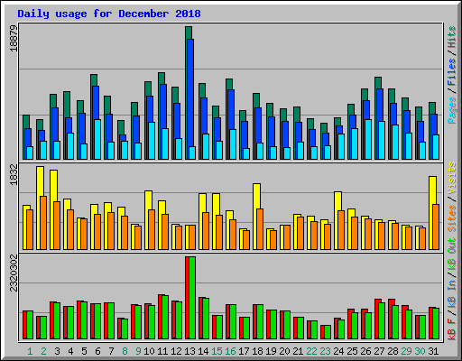 Daily usage for December 2018