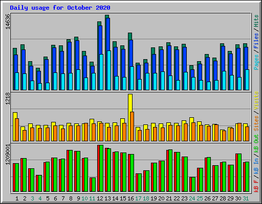 Daily usage for October 2020