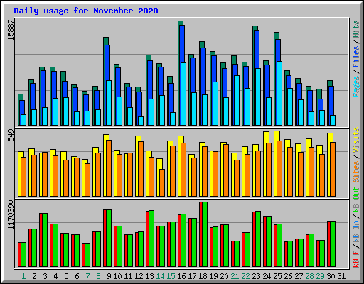 Daily usage for November 2020