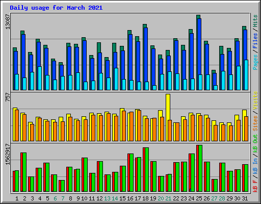 Daily usage for March 2021