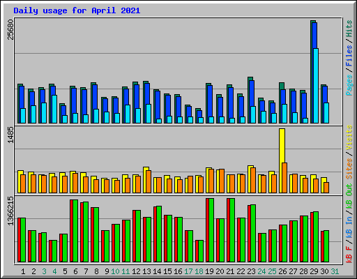 Daily usage for April 2021