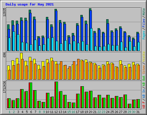 Daily usage for May 2021