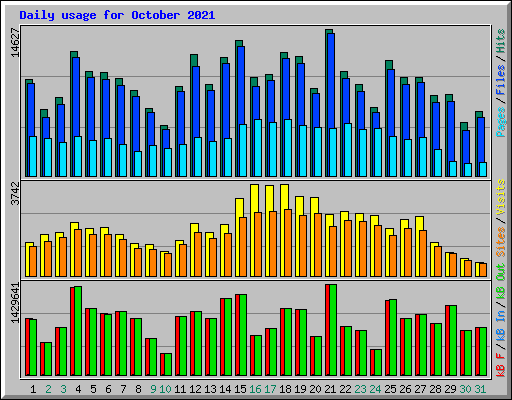 Daily usage for October 2021