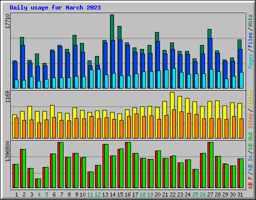 Daily usage for March 2023