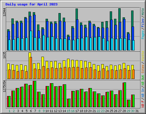 Daily usage for April 2023