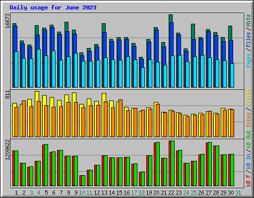 Daily usage for June 2023