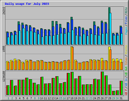 Daily usage for July 2023