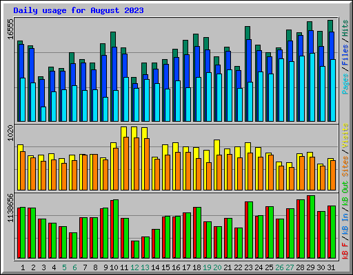 Daily usage for August 2023