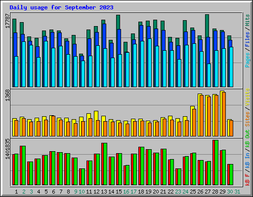 Daily usage for September 2023