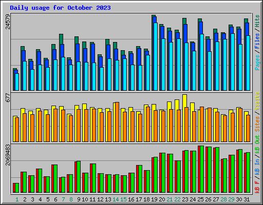 Daily usage for October 2023