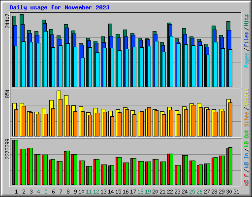 Daily usage for November 2023