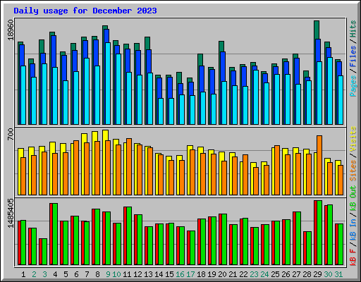 Daily usage for December 2023