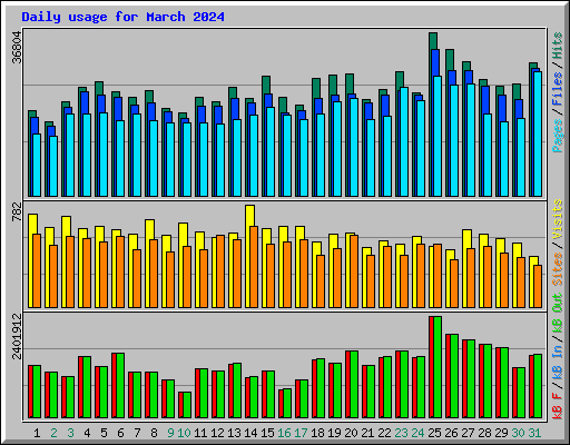 Daily usage for March 2024