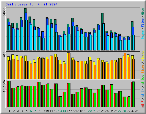Daily usage for April 2024