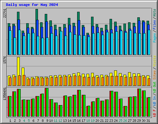 Daily usage for May 2024
