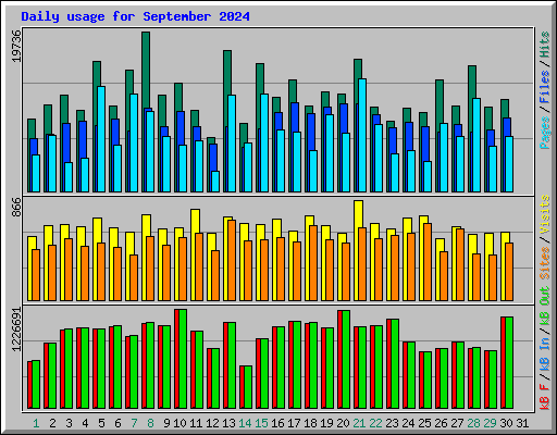 Daily usage for September 2024