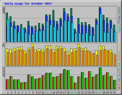 Daily usage for October 2024