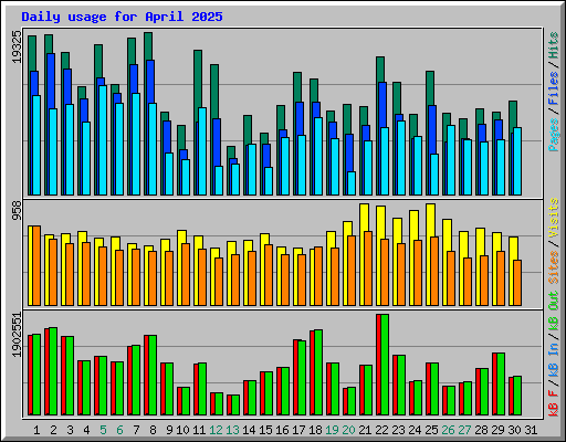 Daily usage for April 2025