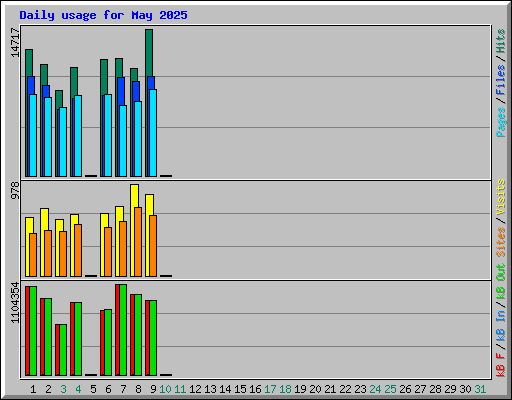 Daily usage for May 2025