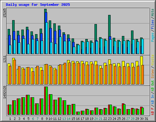 Daily usage for September 2025
