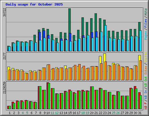 Daily usage for October 2025