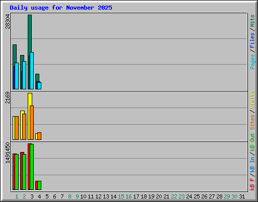 Daily usage for November 2025