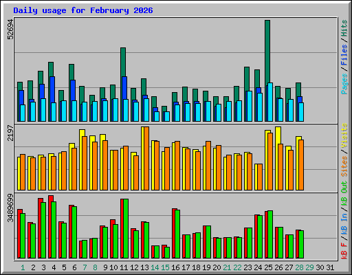 Daily usage for February 2026