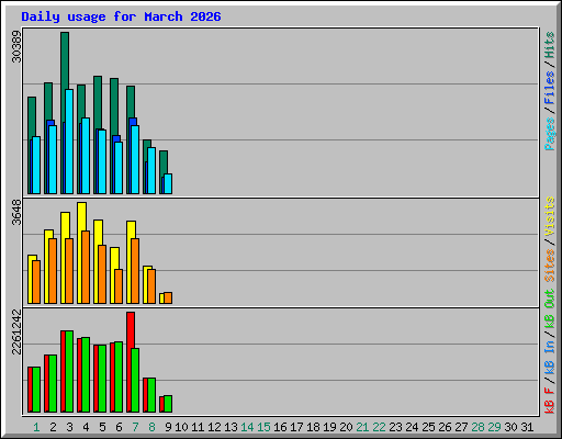 Daily usage for March 2026