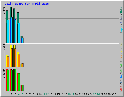 Daily usage for April 2026