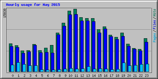 Hourly usage for May 2015