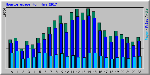 Hourly usage for May 2017