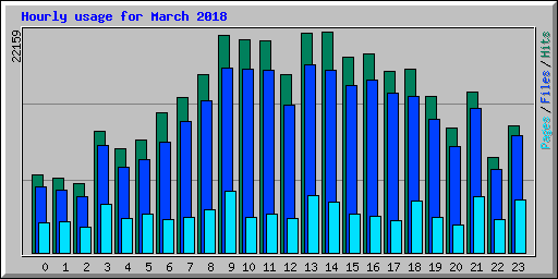 Hourly usage for March 2018